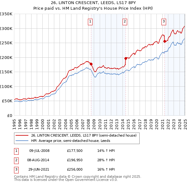 26, LINTON CRESCENT, LEEDS, LS17 8PY: Price paid vs HM Land Registry's House Price Index