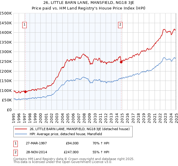 26, LITTLE BARN LANE, MANSFIELD, NG18 3JE: Price paid vs HM Land Registry's House Price Index