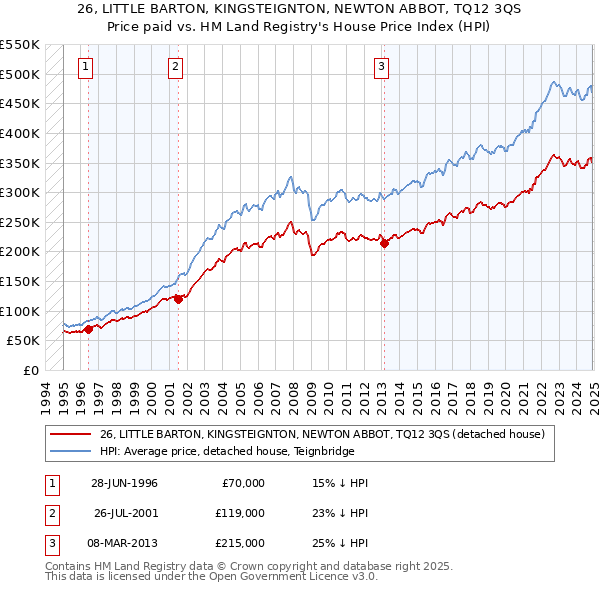 26, LITTLE BARTON, KINGSTEIGNTON, NEWTON ABBOT, TQ12 3QS: Price paid vs HM Land Registry's House Price Index