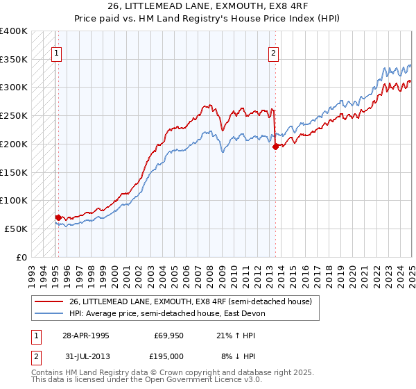 26, LITTLEMEAD LANE, EXMOUTH, EX8 4RF: Price paid vs HM Land Registry's House Price Index