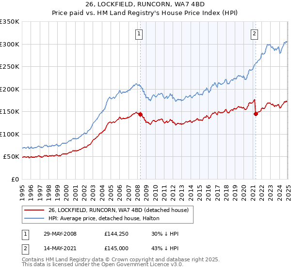 26, LOCKFIELD, RUNCORN, WA7 4BD: Price paid vs HM Land Registry's House Price Index