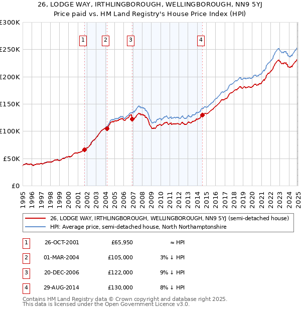 26, LODGE WAY, IRTHLINGBOROUGH, WELLINGBOROUGH, NN9 5YJ: Price paid vs HM Land Registry's House Price Index