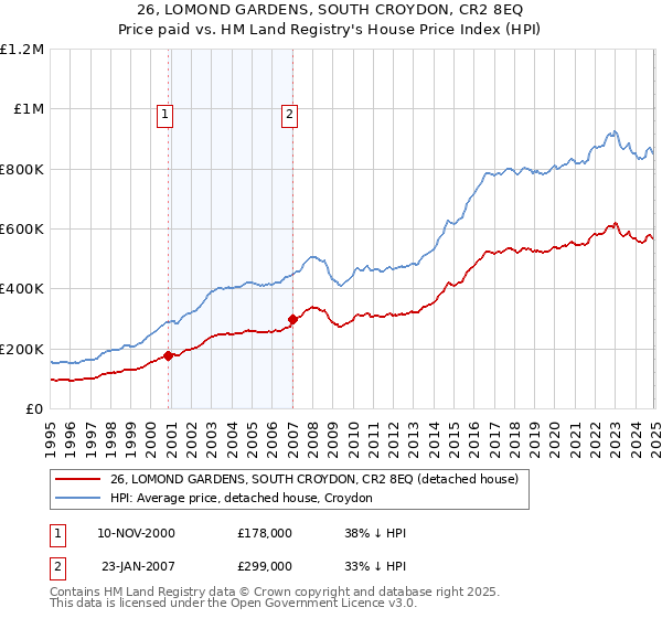 26, LOMOND GARDENS, SOUTH CROYDON, CR2 8EQ: Price paid vs HM Land Registry's House Price Index