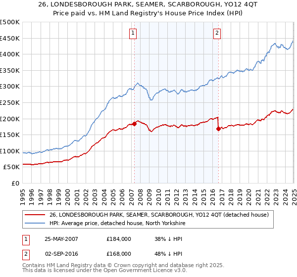 26, LONDESBOROUGH PARK, SEAMER, SCARBOROUGH, YO12 4QT: Price paid vs HM Land Registry's House Price Index
