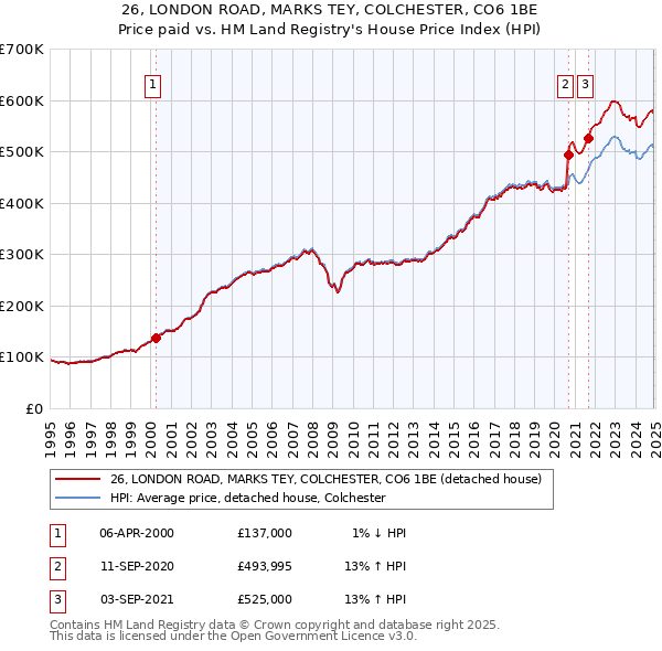 26, LONDON ROAD, MARKS TEY, COLCHESTER, CO6 1BE: Price paid vs HM Land Registry's House Price Index