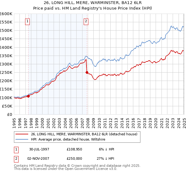 26, LONG HILL, MERE, WARMINSTER, BA12 6LR: Price paid vs HM Land Registry's House Price Index