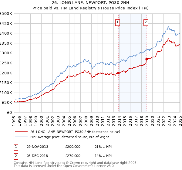 26, LONG LANE, NEWPORT, PO30 2NH: Price paid vs HM Land Registry's House Price Index