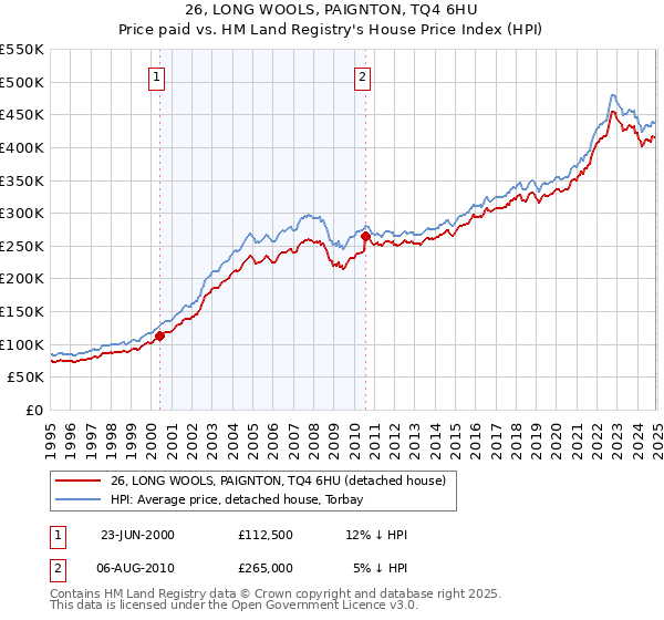 26, LONG WOOLS, PAIGNTON, TQ4 6HU: Price paid vs HM Land Registry's House Price Index