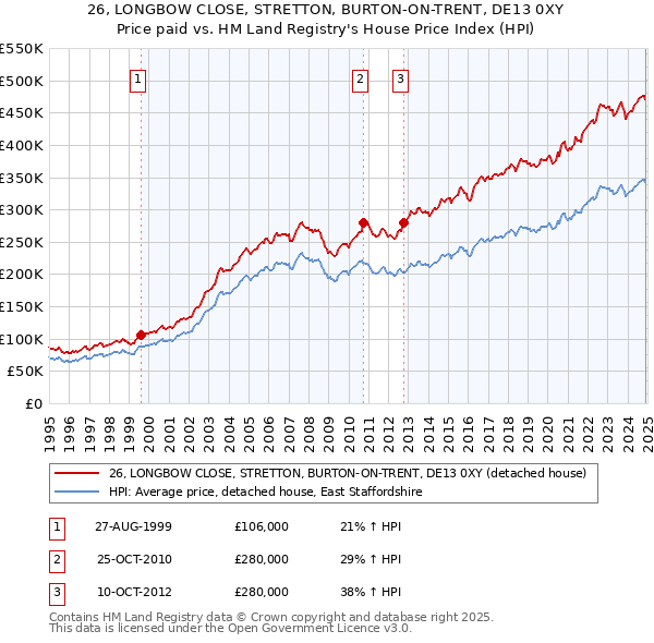 26, LONGBOW CLOSE, STRETTON, BURTON-ON-TRENT, DE13 0XY: Price paid vs HM Land Registry's House Price Index