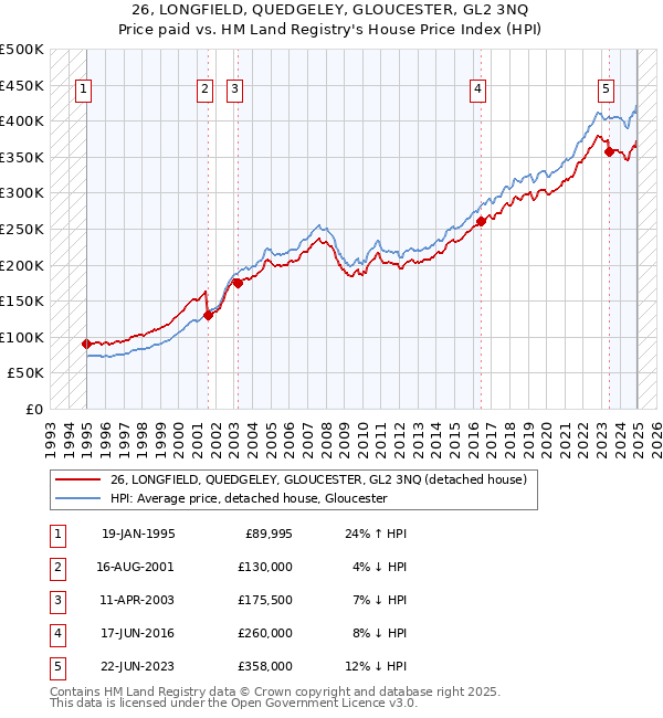 26, LONGFIELD, QUEDGELEY, GLOUCESTER, GL2 3NQ: Price paid vs HM Land Registry's House Price Index
