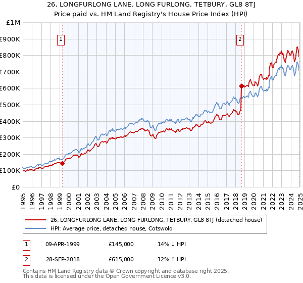 26, LONGFURLONG LANE, LONG FURLONG, TETBURY, GL8 8TJ: Price paid vs HM Land Registry's House Price Index