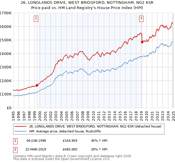 26, LONGLANDS DRIVE, WEST BRIDGFORD, NOTTINGHAM, NG2 6SR: Price paid vs HM Land Registry's House Price Index