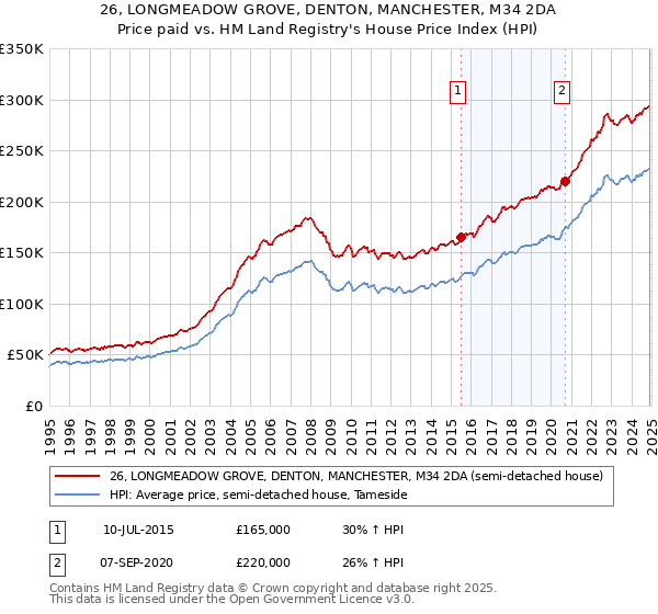 26, LONGMEADOW GROVE, DENTON, MANCHESTER, M34 2DA: Price paid vs HM Land Registry's House Price Index