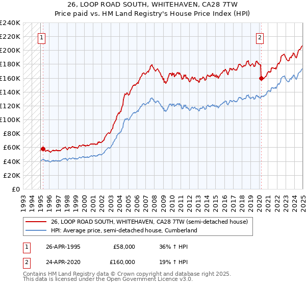 26, LOOP ROAD SOUTH, WHITEHAVEN, CA28 7TW: Price paid vs HM Land Registry's House Price Index
