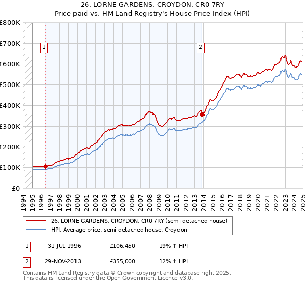 26, LORNE GARDENS, CROYDON, CR0 7RY: Price paid vs HM Land Registry's House Price Index