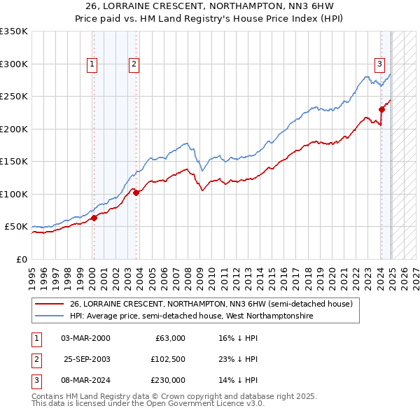 26, LORRAINE CRESCENT, NORTHAMPTON, NN3 6HW: Price paid vs HM Land Registry's House Price Index