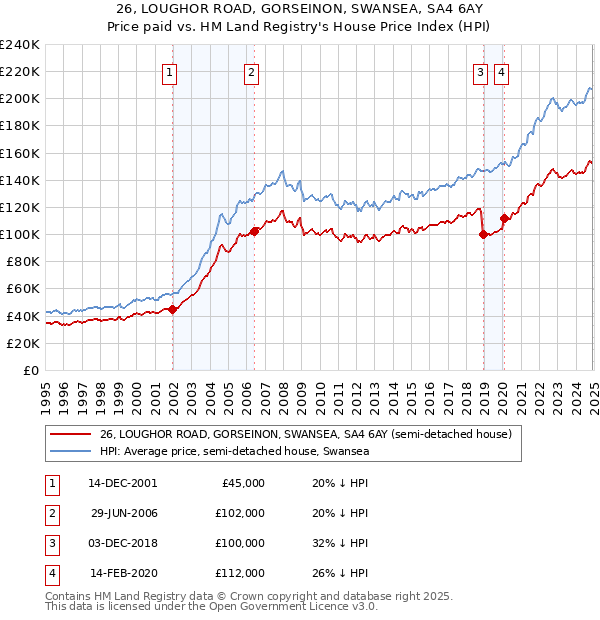 26, LOUGHOR ROAD, GORSEINON, SWANSEA, SA4 6AY: Price paid vs HM Land Registry's House Price Index