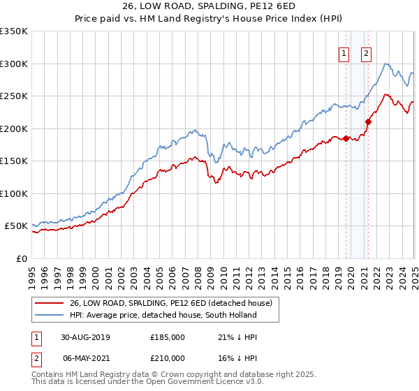 26, LOW ROAD, SPALDING, PE12 6ED: Price paid vs HM Land Registry's House Price Index