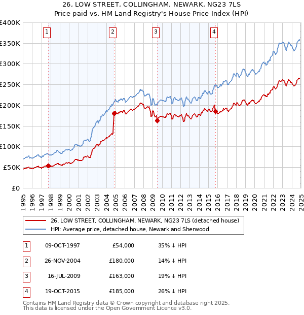 26, LOW STREET, COLLINGHAM, NEWARK, NG23 7LS: Price paid vs HM Land Registry's House Price Index