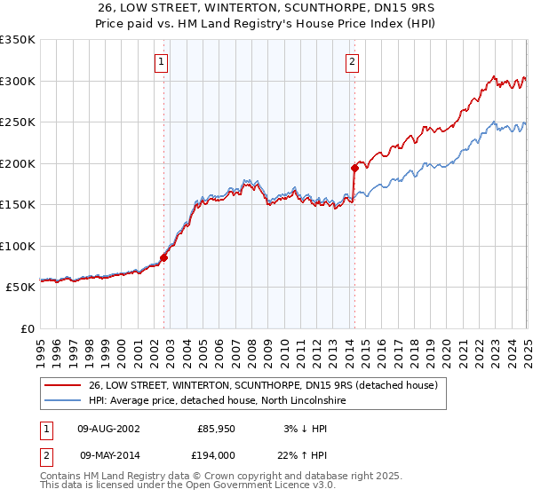 26, LOW STREET, WINTERTON, SCUNTHORPE, DN15 9RS: Price paid vs HM Land Registry's House Price Index