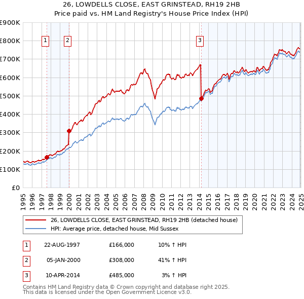 26, LOWDELLS CLOSE, EAST GRINSTEAD, RH19 2HB: Price paid vs HM Land Registry's House Price Index