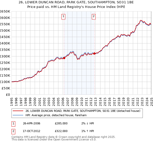 26, LOWER DUNCAN ROAD, PARK GATE, SOUTHAMPTON, SO31 1BE: Price paid vs HM Land Registry's House Price Index