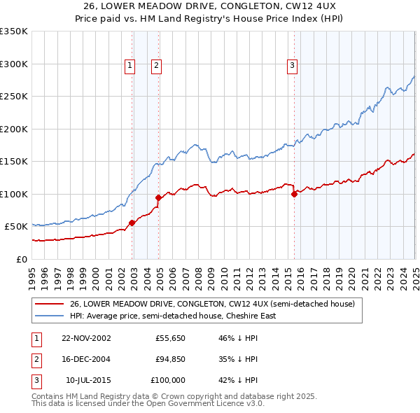 26, LOWER MEADOW DRIVE, CONGLETON, CW12 4UX: Price paid vs HM Land Registry's House Price Index