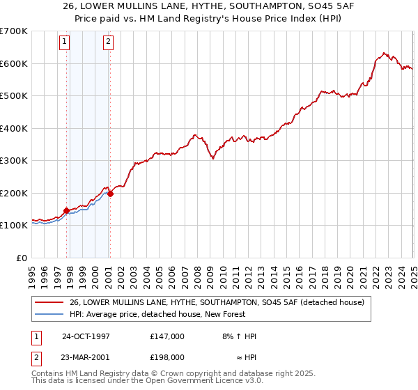 26, LOWER MULLINS LANE, HYTHE, SOUTHAMPTON, SO45 5AF: Price paid vs HM Land Registry's House Price Index