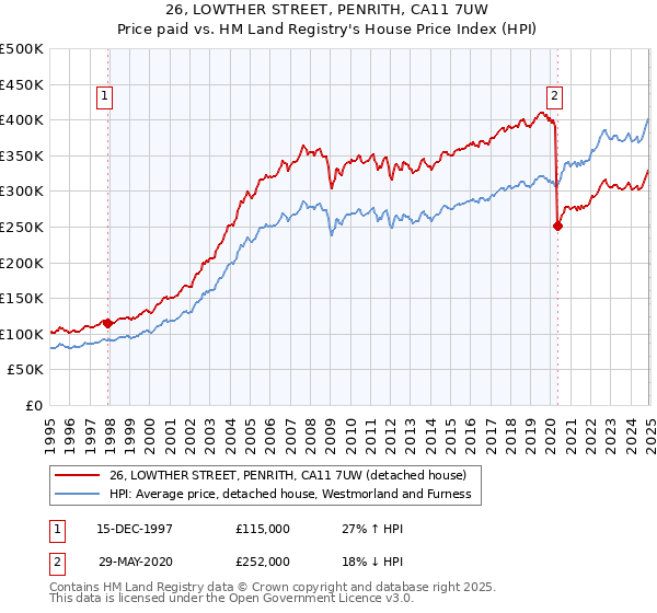 26, LOWTHER STREET, PENRITH, CA11 7UW: Price paid vs HM Land Registry's House Price Index