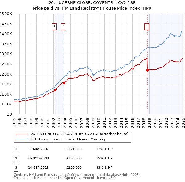 26, LUCERNE CLOSE, COVENTRY, CV2 1SE: Price paid vs HM Land Registry's House Price Index