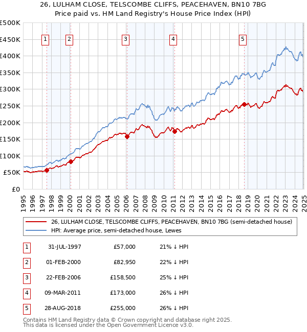 26, LULHAM CLOSE, TELSCOMBE CLIFFS, PEACEHAVEN, BN10 7BG: Price paid vs HM Land Registry's House Price Index