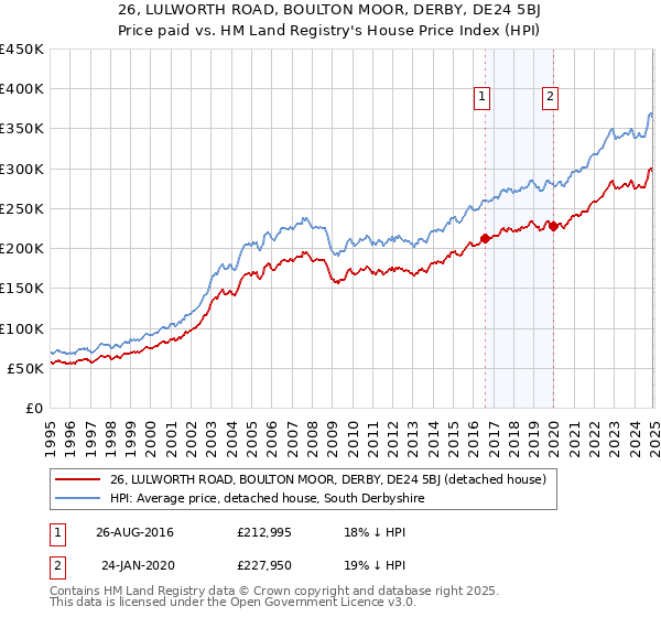 26, LULWORTH ROAD, BOULTON MOOR, DERBY, DE24 5BJ: Price paid vs HM Land Registry's House Price Index