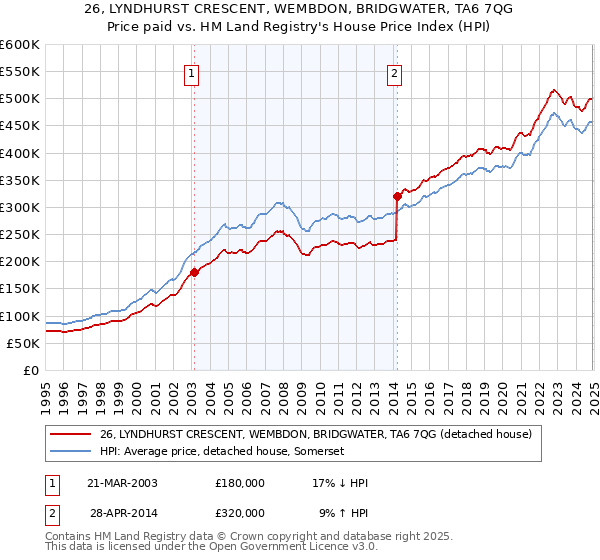 26, LYNDHURST CRESCENT, WEMBDON, BRIDGWATER, TA6 7QG: Price paid vs HM Land Registry's House Price Index