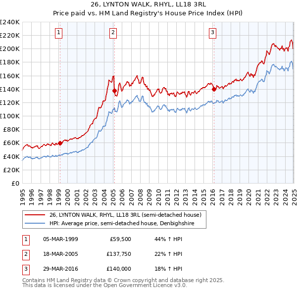26, LYNTON WALK, RHYL, LL18 3RL: Price paid vs HM Land Registry's House Price Index