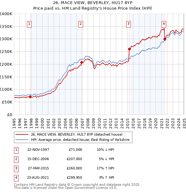 26, MACE VIEW, BEVERLEY, HU17 8YP: Price paid vs HM Land Registry's House Price Index