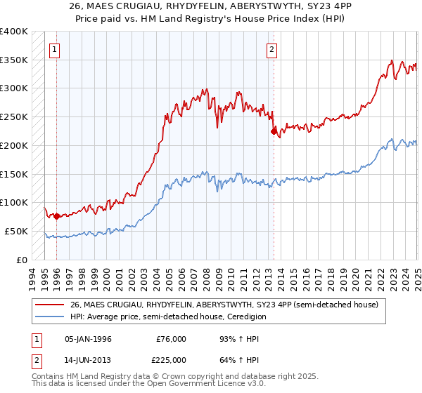 26, MAES CRUGIAU, RHYDYFELIN, ABERYSTWYTH, SY23 4PP: Price paid vs HM Land Registry's House Price Index