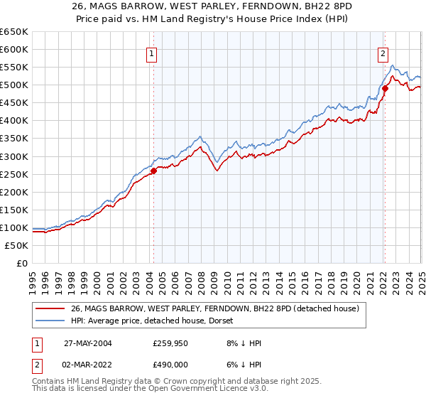 26, MAGS BARROW, WEST PARLEY, FERNDOWN, BH22 8PD: Price paid vs HM Land Registry's House Price Index