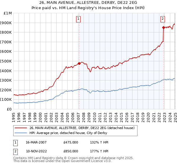 26, MAIN AVENUE, ALLESTREE, DERBY, DE22 2EG: Price paid vs HM Land Registry's House Price Index
