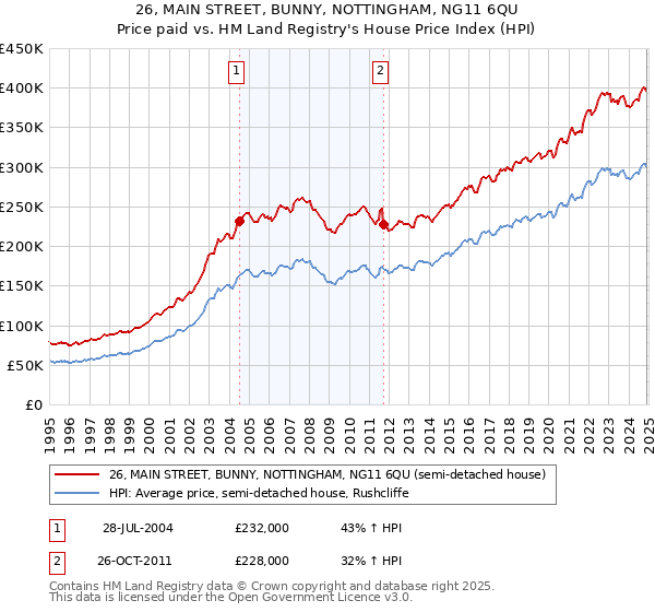 26, MAIN STREET, BUNNY, NOTTINGHAM, NG11 6QU: Price paid vs HM Land Registry's House Price Index