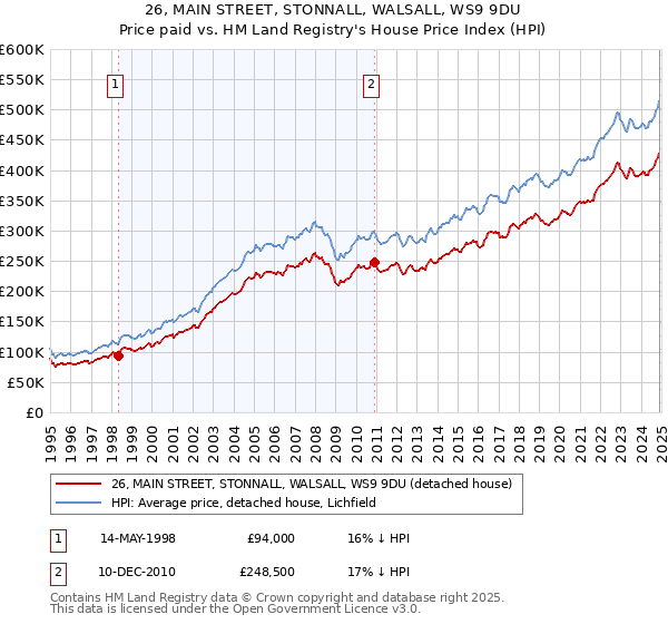 26, MAIN STREET, STONNALL, WALSALL, WS9 9DU: Price paid vs HM Land Registry's House Price Index