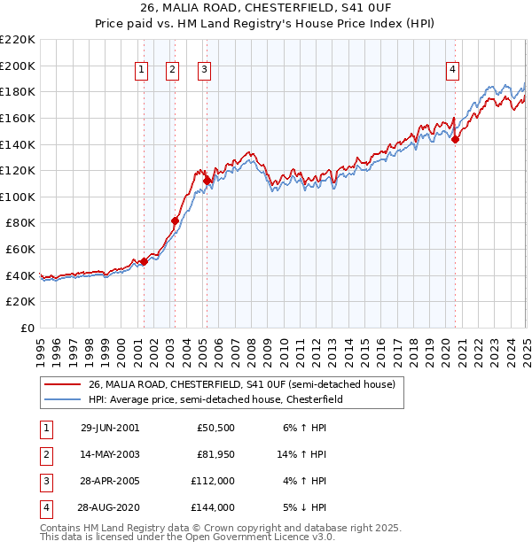 26, MALIA ROAD, CHESTERFIELD, S41 0UF: Price paid vs HM Land Registry's House Price Index