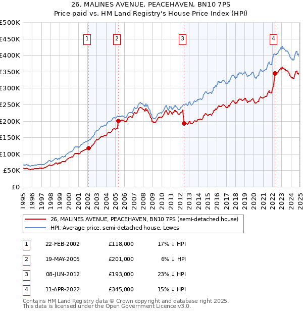 26, MALINES AVENUE, PEACEHAVEN, BN10 7PS: Price paid vs HM Land Registry's House Price Index