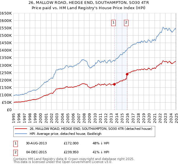 26, MALLOW ROAD, HEDGE END, SOUTHAMPTON, SO30 4TR: Price paid vs HM Land Registry's House Price Index