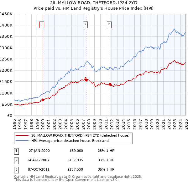 26, MALLOW ROAD, THETFORD, IP24 2YD: Price paid vs HM Land Registry's House Price Index