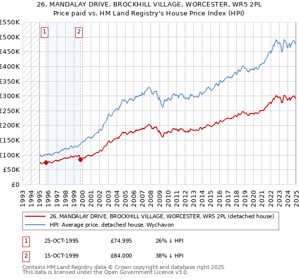 26, MANDALAY DRIVE, BROCKHILL VILLAGE, WORCESTER, WR5 2PL: Price paid vs HM Land Registry's House Price Index