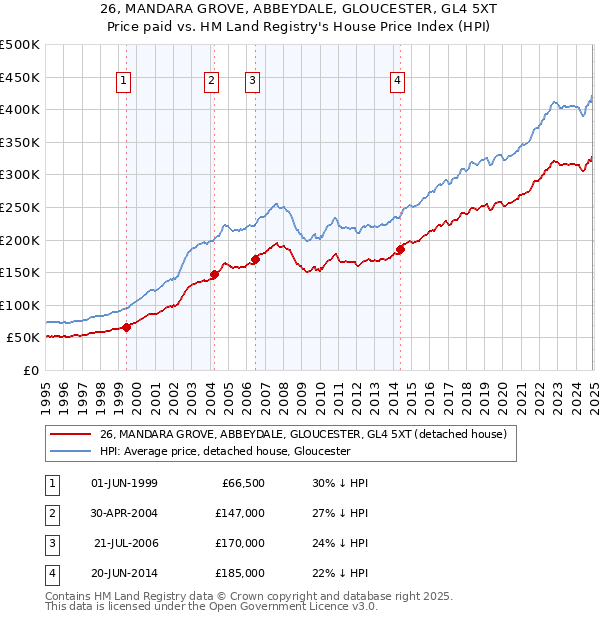 26, MANDARA GROVE, ABBEYDALE, GLOUCESTER, GL4 5XT: Price paid vs HM Land Registry's House Price Index