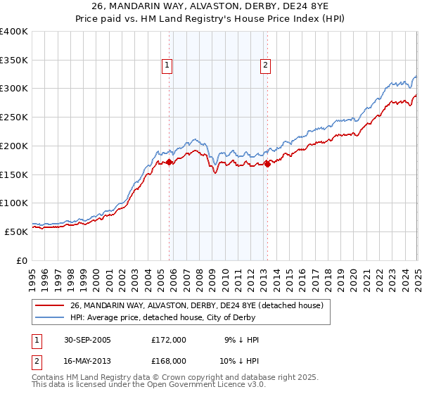 26, MANDARIN WAY, ALVASTON, DERBY, DE24 8YE: Price paid vs HM Land Registry's House Price Index