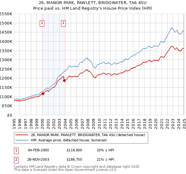 26, MANOR PARK, PAWLETT, BRIDGWATER, TA6 4SU: Price paid vs HM Land Registry's House Price Index