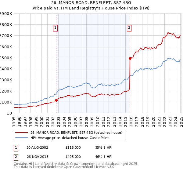 26, MANOR ROAD, BENFLEET, SS7 4BG: Price paid vs HM Land Registry's House Price Index