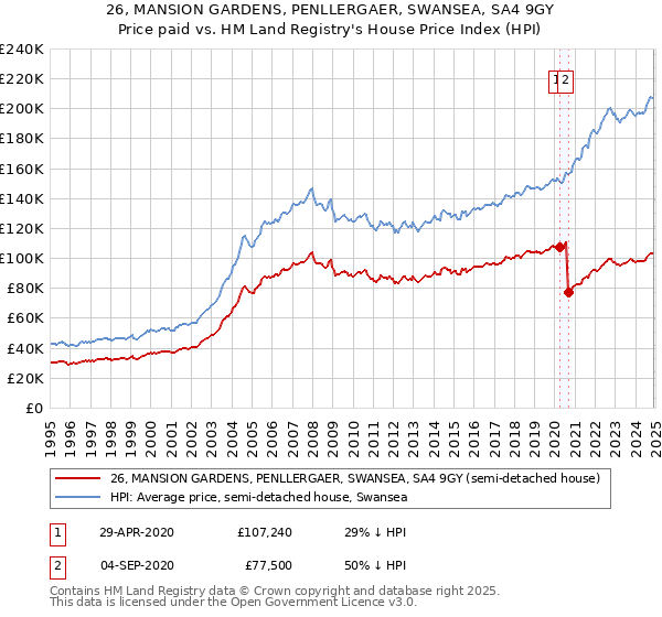 26, MANSION GARDENS, PENLLERGAER, SWANSEA, SA4 9GY: Price paid vs HM Land Registry's House Price Index